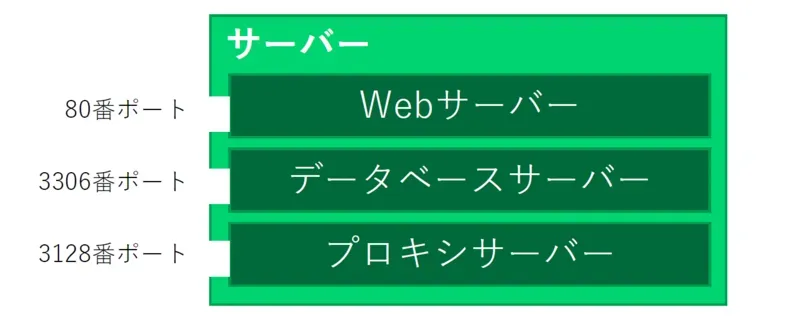 サーバーとポート番号